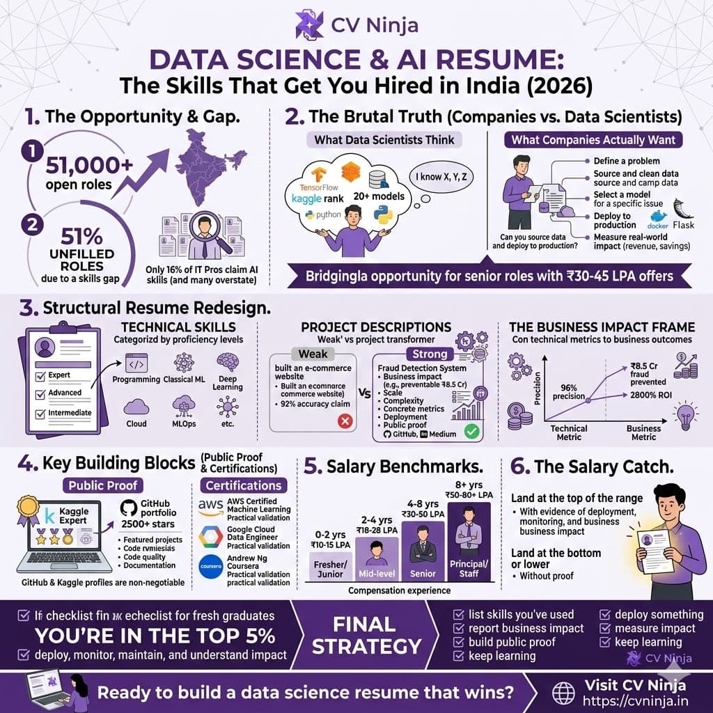 Data Science & AI Resume: The Skills That Get You Hired in India (2026)